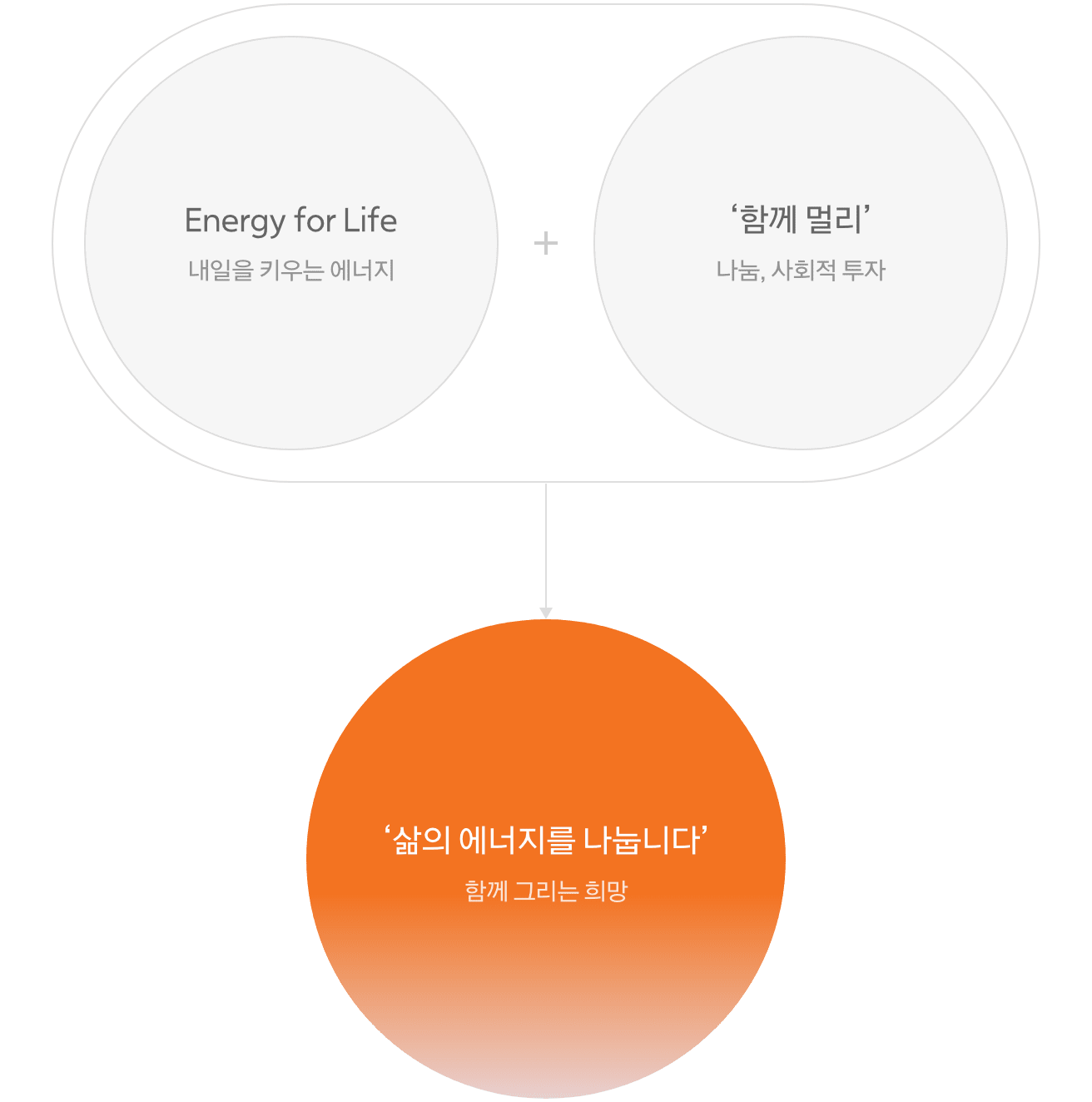 Energy for Life(내일을 키우는 에너지) + 함께멀리(나눔, 사회적 투자) = 삶의 에너지를 나눕니다(함께 그리는 희망)