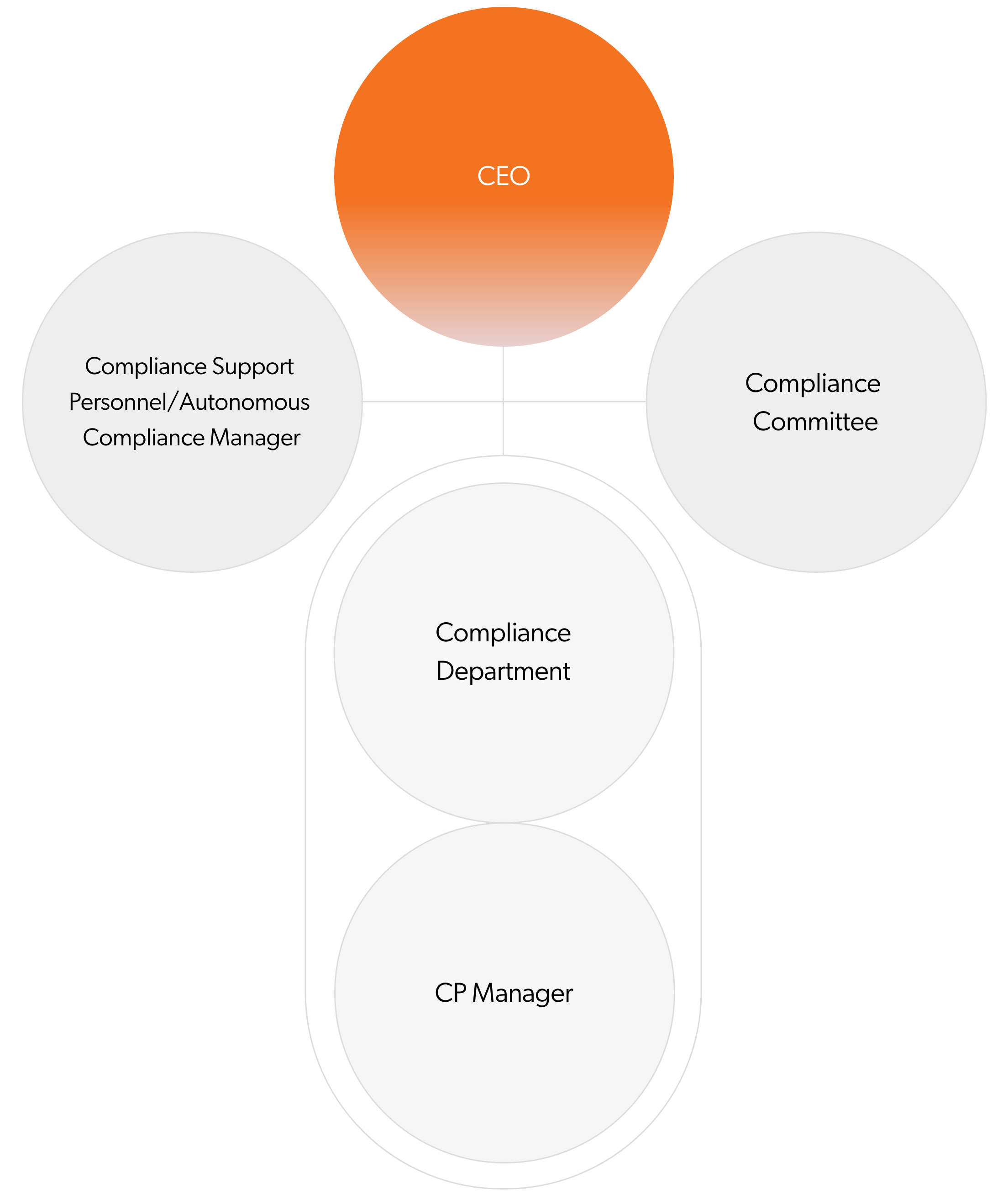 Organization chart for compliance