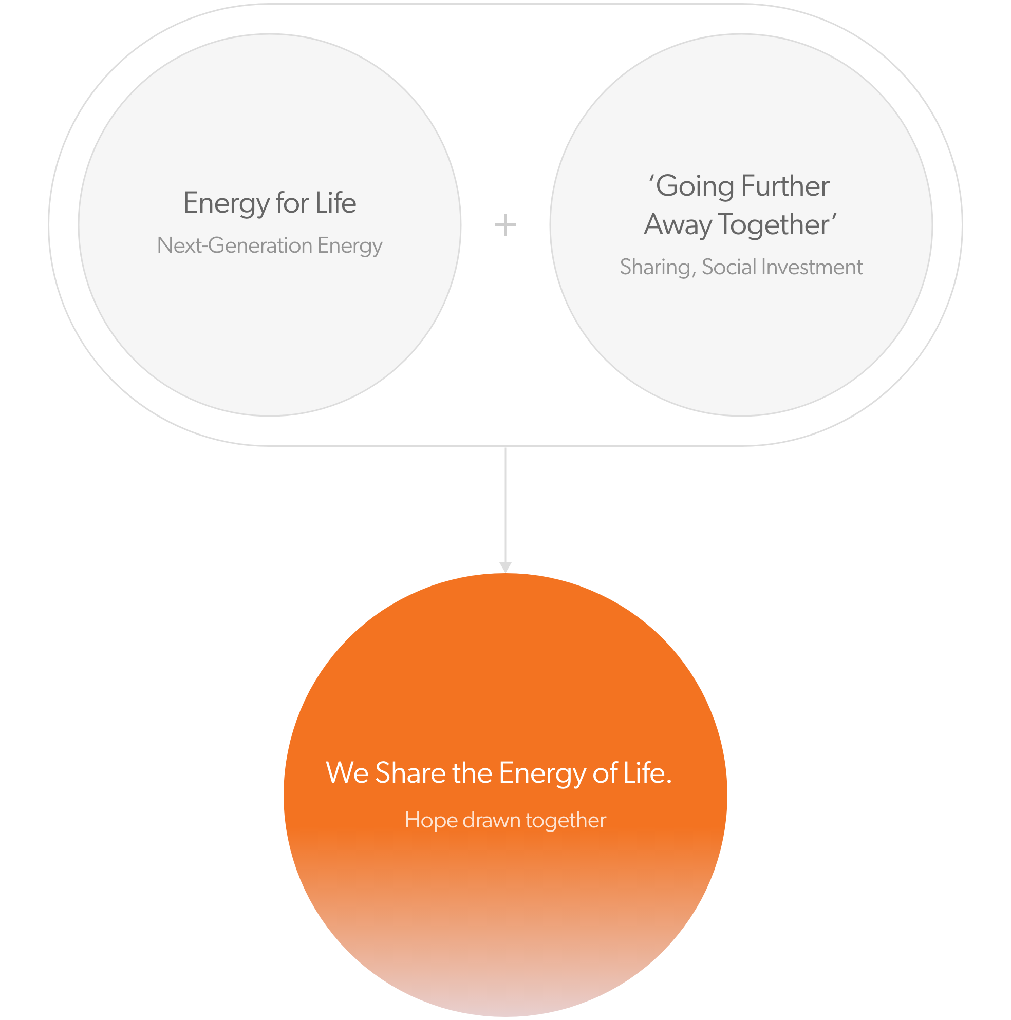 Energy to build tomorrow + 'Going Further together'(Sharing,Socail Investment) = 'We share the energy of life'(Hope drawn together)  